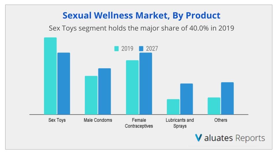 sexual wellness market by product
